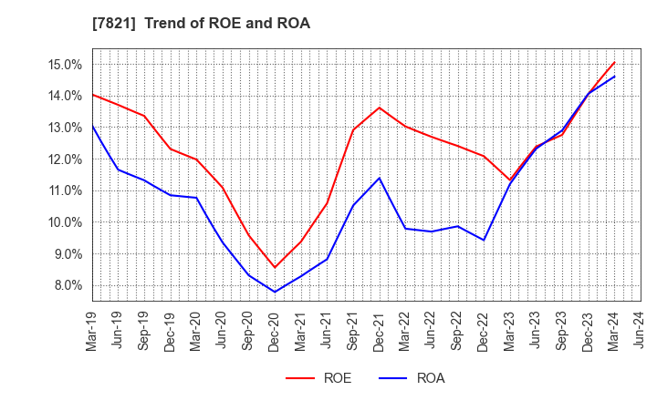 7821 MAEDA KOSEN CO.,LTD.: Trend of ROE and ROA