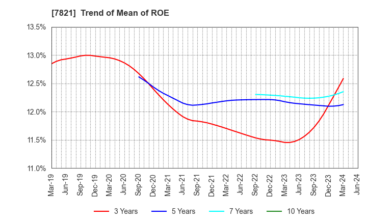 7821 MAEDA KOSEN CO.,LTD.: Trend of Mean of ROE