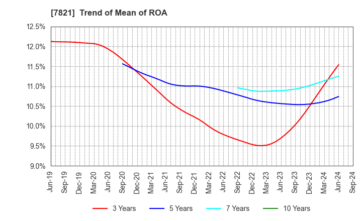 7821 MAEDA KOSEN CO.,LTD.: Trend of Mean of ROA