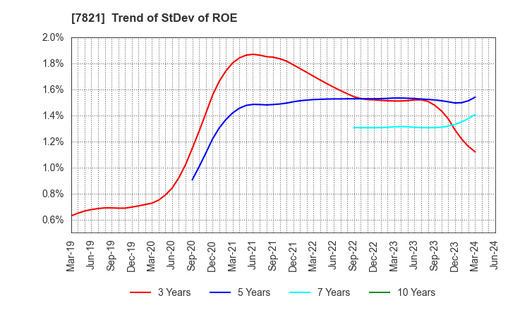 7821 MAEDA KOSEN CO.,LTD.: Trend of StDev of ROE