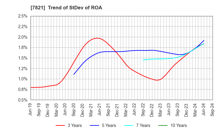 7821 MAEDA KOSEN CO.,LTD.: Trend of StDev of ROA