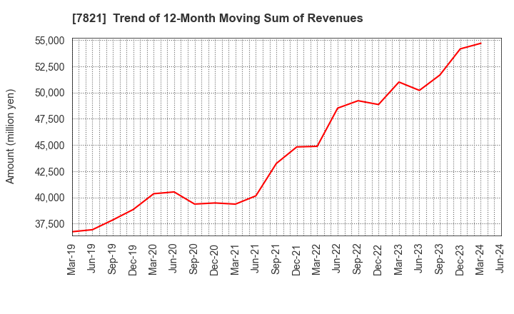 7821 MAEDA KOSEN CO.,LTD.: Trend of 12-Month Moving Sum of Revenues
