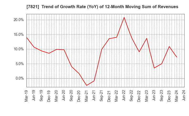 7821 MAEDA KOSEN CO.,LTD.: Trend of Growth Rate (YoY) of 12-Month Moving Sum of Revenues