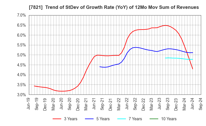 7821 MAEDA KOSEN CO.,LTD.: Trend of StDev of Growth Rate (YoY) of 12Mo Mov Sum of Revenues