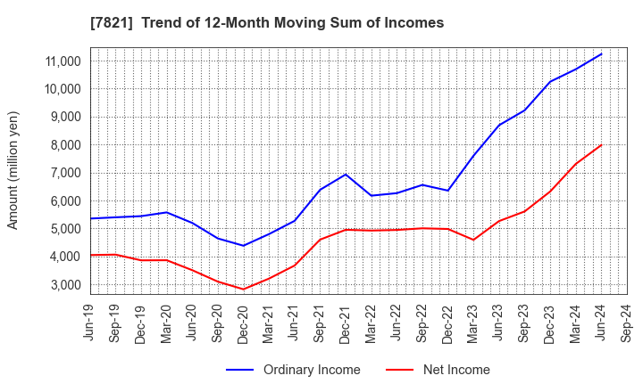 7821 MAEDA KOSEN CO.,LTD.: Trend of 12-Month Moving Sum of Incomes