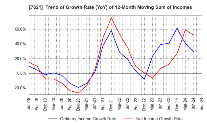 7821 MAEDA KOSEN CO.,LTD.: Trend of Growth Rate (YoY) of 12-Month Moving Sum of Incomes