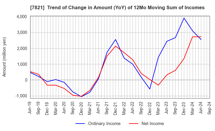 7821 MAEDA KOSEN CO.,LTD.: Trend of Change in Amount (YoY) of 12Mo Moving Sum of Incomes