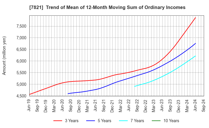 7821 MAEDA KOSEN CO.,LTD.: Trend of Mean of 12-Month Moving Sum of Ordinary Incomes