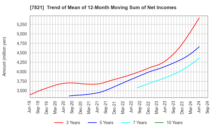 7821 MAEDA KOSEN CO.,LTD.: Trend of Mean of 12-Month Moving Sum of Net Incomes