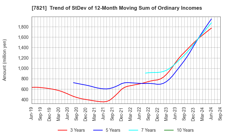 7821 MAEDA KOSEN CO.,LTD.: Trend of StDev of 12-Month Moving Sum of Ordinary Incomes