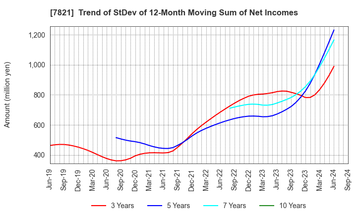 7821 MAEDA KOSEN CO.,LTD.: Trend of StDev of 12-Month Moving Sum of Net Incomes