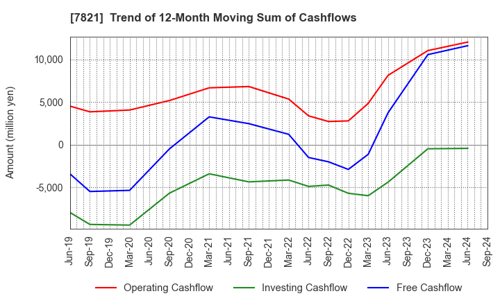 7821 MAEDA KOSEN CO.,LTD.: Trend of 12-Month Moving Sum of Cashflows