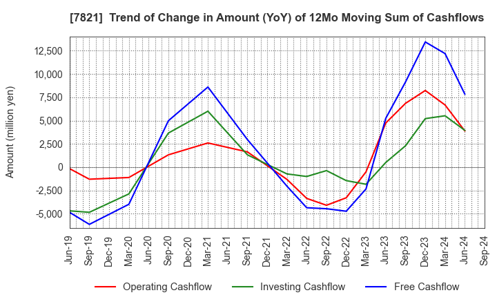 7821 MAEDA KOSEN CO.,LTD.: Trend of Change in Amount (YoY) of 12Mo Moving Sum of Cashflows