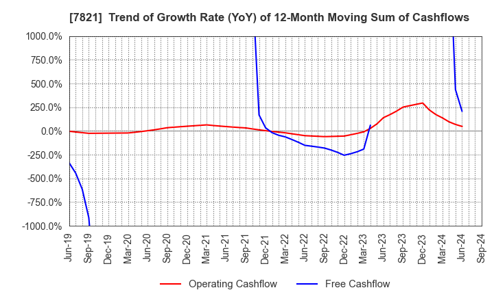 7821 MAEDA KOSEN CO.,LTD.: Trend of Growth Rate (YoY) of 12-Month Moving Sum of Cashflows