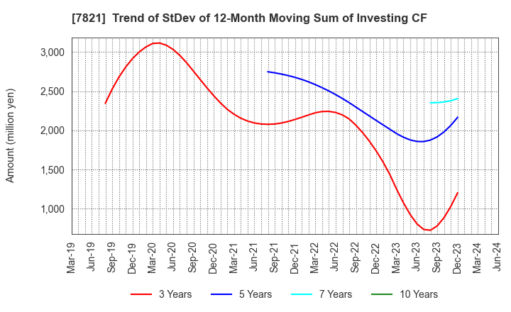 7821 MAEDA KOSEN CO.,LTD.: Trend of StDev of 12-Month Moving Sum of Investing CF