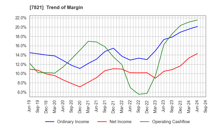 7821 MAEDA KOSEN CO.,LTD.: Trend of Margin