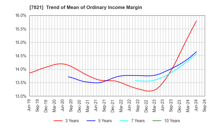 7821 MAEDA KOSEN CO.,LTD.: Trend of Mean of Ordinary Income Margin