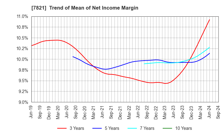 7821 MAEDA KOSEN CO.,LTD.: Trend of Mean of Net Income Margin