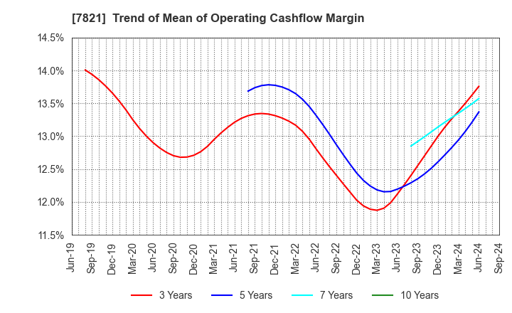 7821 MAEDA KOSEN CO.,LTD.: Trend of Mean of Operating Cashflow Margin