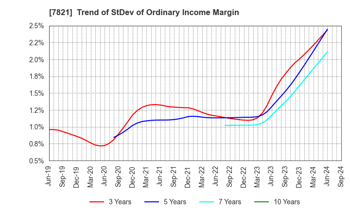 7821 MAEDA KOSEN CO.,LTD.: Trend of StDev of Ordinary Income Margin