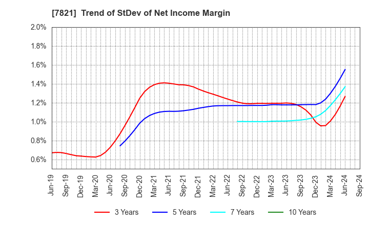 7821 MAEDA KOSEN CO.,LTD.: Trend of StDev of Net Income Margin