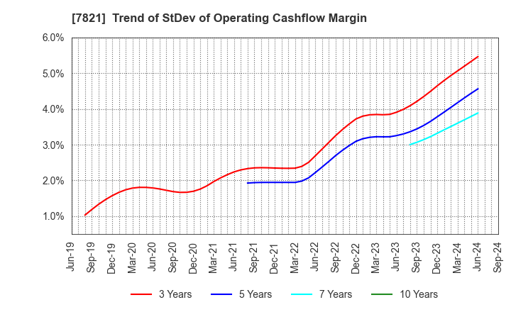 7821 MAEDA KOSEN CO.,LTD.: Trend of StDev of Operating Cashflow Margin