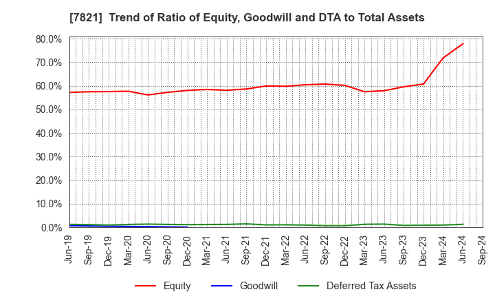 7821 MAEDA KOSEN CO.,LTD.: Trend of Ratio of Equity, Goodwill and DTA to Total Assets