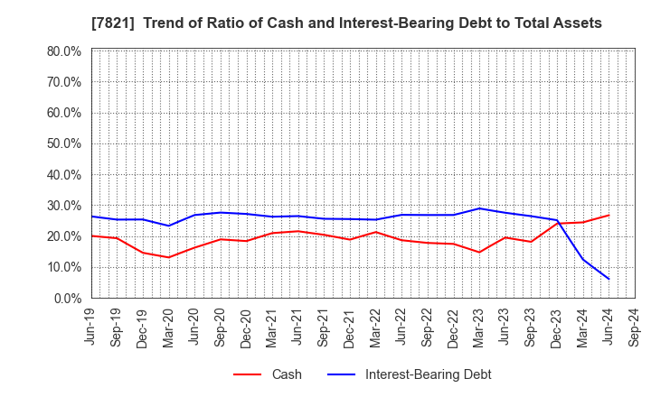 7821 MAEDA KOSEN CO.,LTD.: Trend of Ratio of Cash and Interest-Bearing Debt to Total Assets