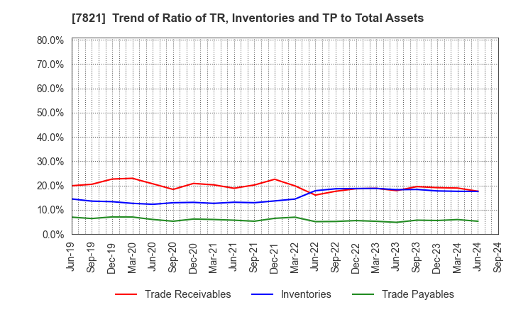 7821 MAEDA KOSEN CO.,LTD.: Trend of Ratio of TR, Inventories and TP to Total Assets