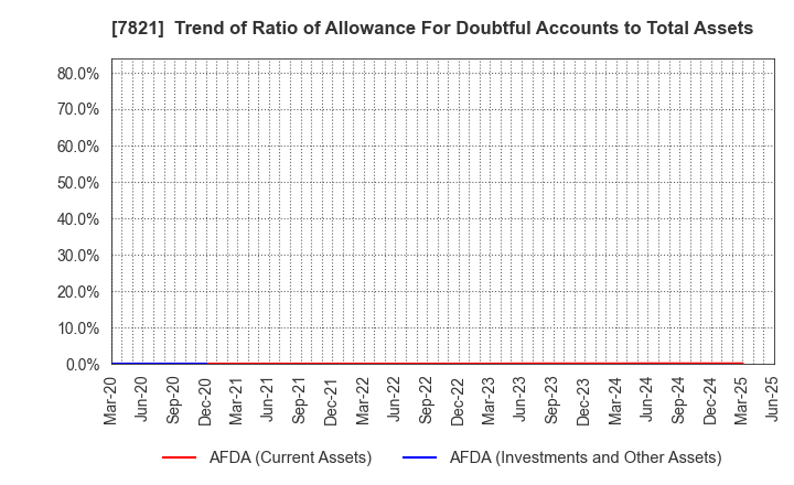 7821 MAEDA KOSEN CO.,LTD.: Trend of Ratio of Allowance For Doubtful Accounts to Total Assets