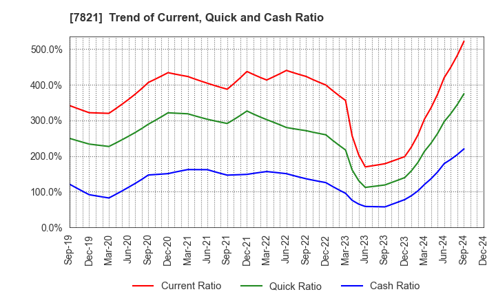 7821 MAEDA KOSEN CO.,LTD.: Trend of Current, Quick and Cash Ratio