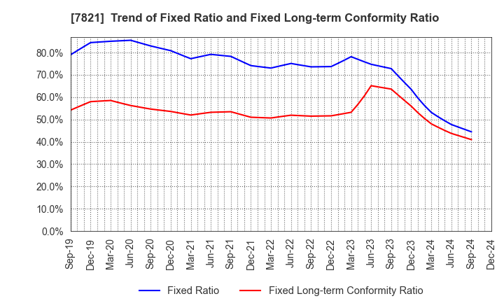 7821 MAEDA KOSEN CO.,LTD.: Trend of Fixed Ratio and Fixed Long-term Conformity Ratio