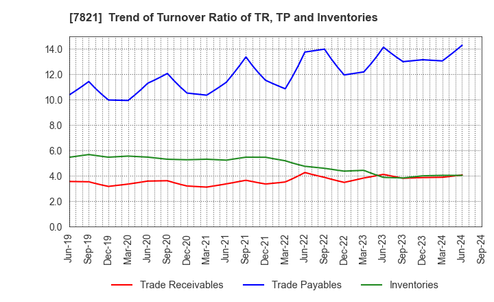 7821 MAEDA KOSEN CO.,LTD.: Trend of Turnover Ratio of TR, TP and Inventories