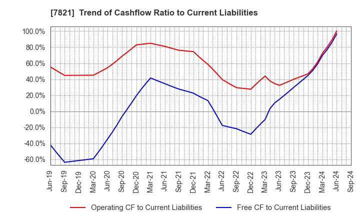 7821 MAEDA KOSEN CO.,LTD.: Trend of Cashflow Ratio to Current Liabilities