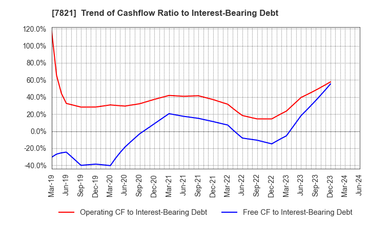 7821 MAEDA KOSEN CO.,LTD.: Trend of Cashflow Ratio to Interest-Bearing Debt