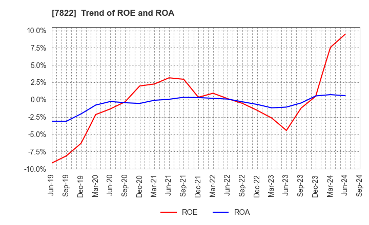 7822 Eidai Co.,Ltd.: Trend of ROE and ROA