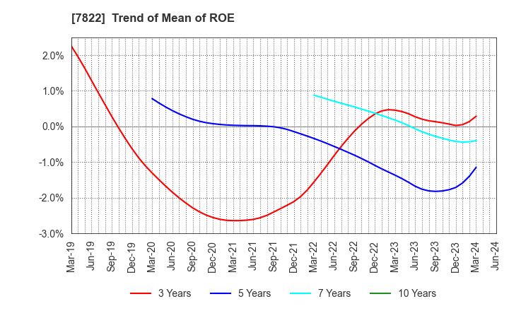 7822 Eidai Co.,Ltd.: Trend of Mean of ROE