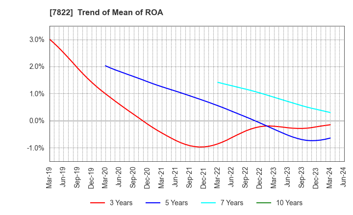 7822 Eidai Co.,Ltd.: Trend of Mean of ROA