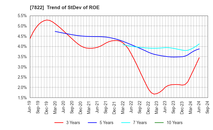 7822 Eidai Co.,Ltd.: Trend of StDev of ROE