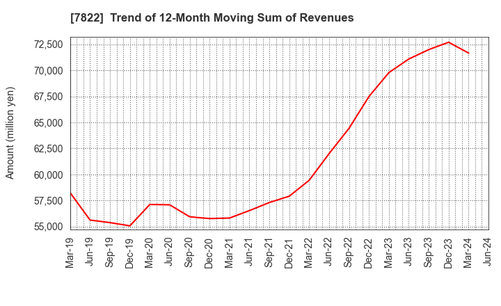 7822 Eidai Co.,Ltd.: Trend of 12-Month Moving Sum of Revenues
