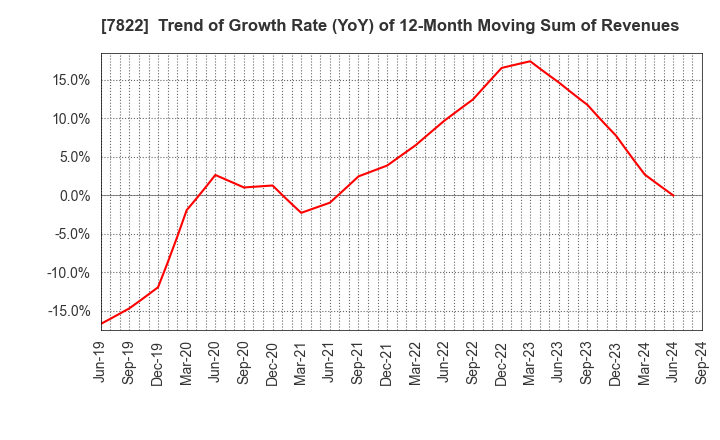 7822 Eidai Co.,Ltd.: Trend of Growth Rate (YoY) of 12-Month Moving Sum of Revenues