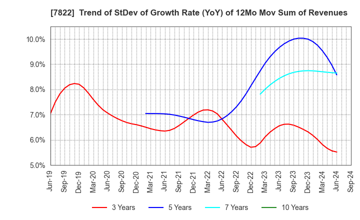 7822 Eidai Co.,Ltd.: Trend of StDev of Growth Rate (YoY) of 12Mo Mov Sum of Revenues