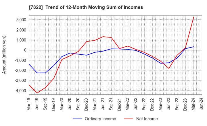 7822 Eidai Co.,Ltd.: Trend of 12-Month Moving Sum of Incomes