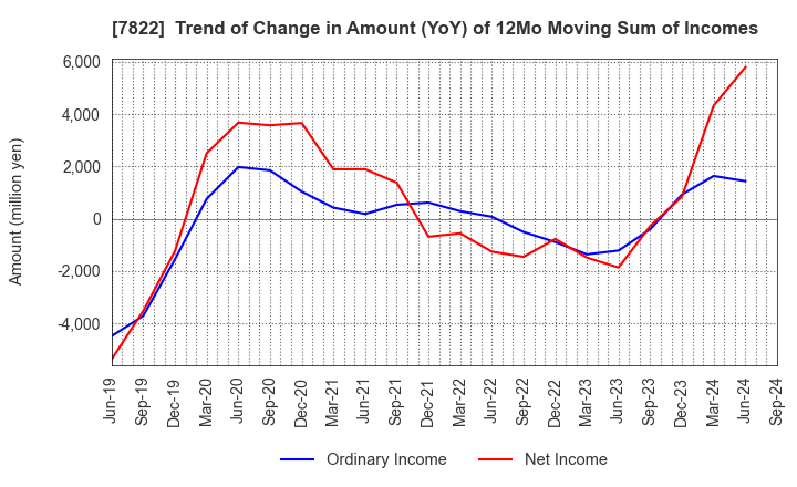 7822 Eidai Co.,Ltd.: Trend of Change in Amount (YoY) of 12Mo Moving Sum of Incomes