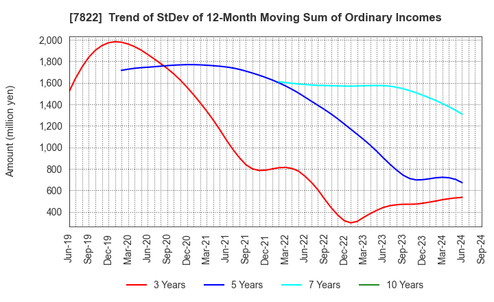 7822 Eidai Co.,Ltd.: Trend of StDev of 12-Month Moving Sum of Ordinary Incomes