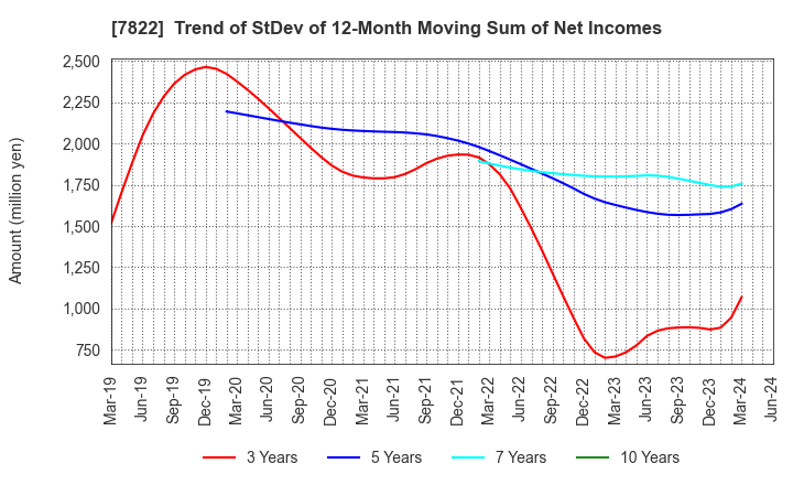 7822 Eidai Co.,Ltd.: Trend of StDev of 12-Month Moving Sum of Net Incomes