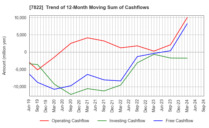 7822 Eidai Co.,Ltd.: Trend of 12-Month Moving Sum of Cashflows