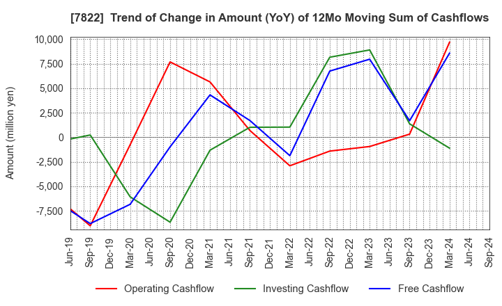 7822 Eidai Co.,Ltd.: Trend of Change in Amount (YoY) of 12Mo Moving Sum of Cashflows