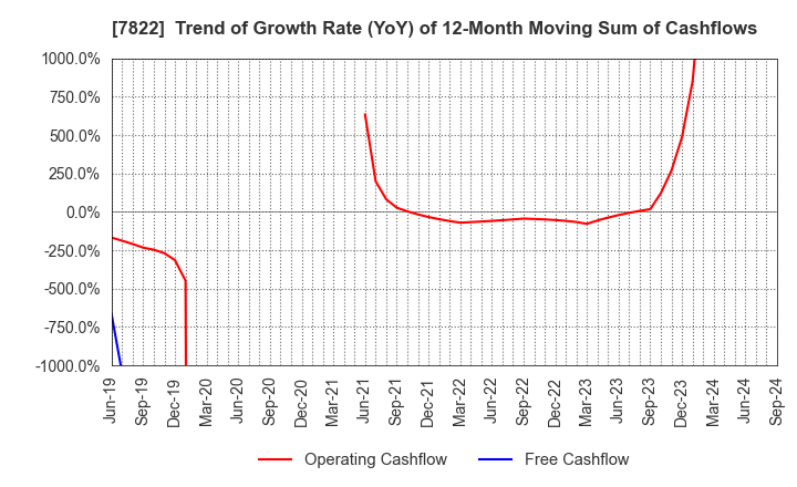 7822 Eidai Co.,Ltd.: Trend of Growth Rate (YoY) of 12-Month Moving Sum of Cashflows