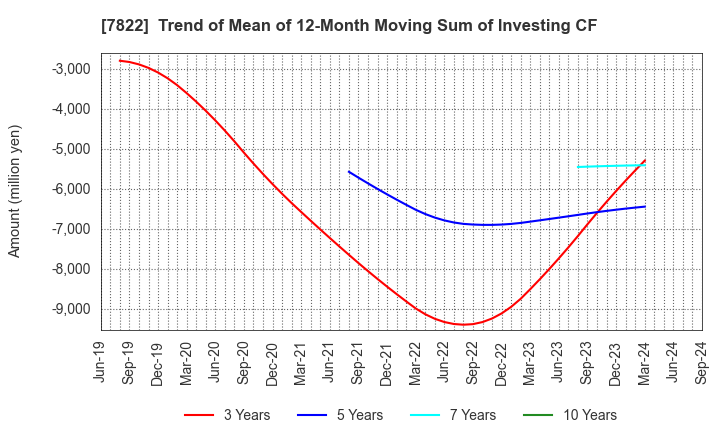 7822 Eidai Co.,Ltd.: Trend of Mean of 12-Month Moving Sum of Investing CF